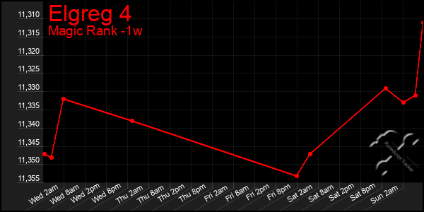 Last 7 Days Graph of Elgreg 4