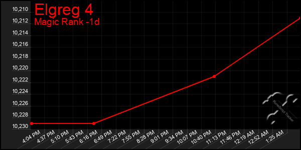 Last 24 Hours Graph of Elgreg 4