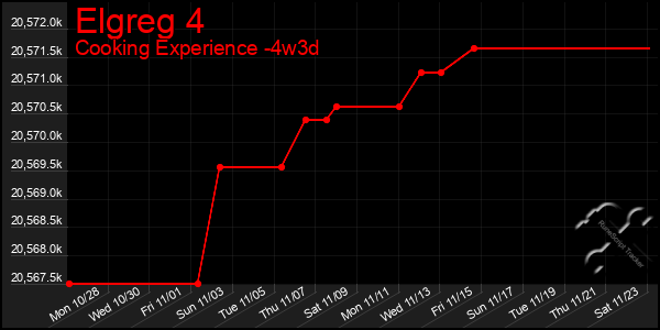 Last 31 Days Graph of Elgreg 4