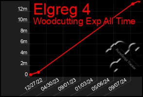 Total Graph of Elgreg 4