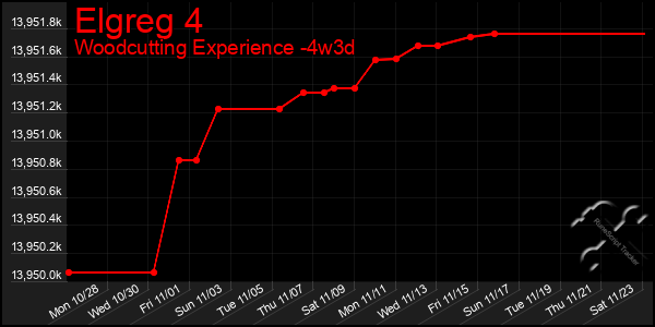 Last 31 Days Graph of Elgreg 4