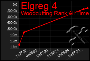 Total Graph of Elgreg 4