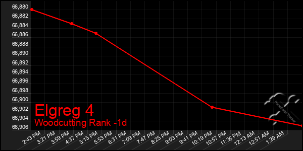 Last 24 Hours Graph of Elgreg 4