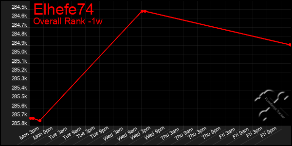 1 Week Graph of Elhefe74