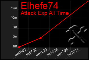 Total Graph of Elhefe74