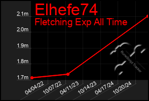 Total Graph of Elhefe74