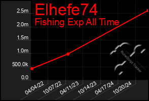 Total Graph of Elhefe74