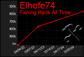 Total Graph of Elhefe74