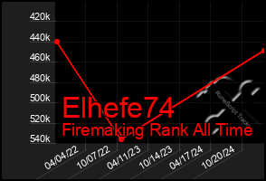 Total Graph of Elhefe74