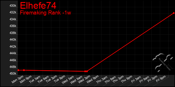 Last 7 Days Graph of Elhefe74