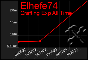 Total Graph of Elhefe74