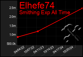 Total Graph of Elhefe74