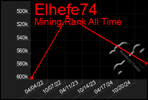 Total Graph of Elhefe74