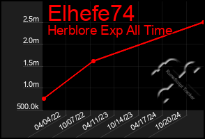 Total Graph of Elhefe74