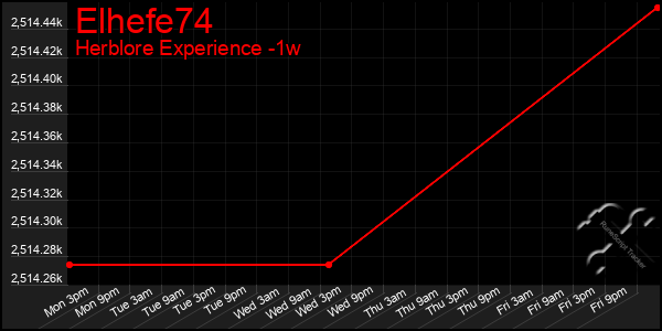 Last 7 Days Graph of Elhefe74