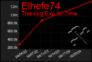 Total Graph of Elhefe74