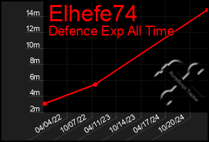 Total Graph of Elhefe74