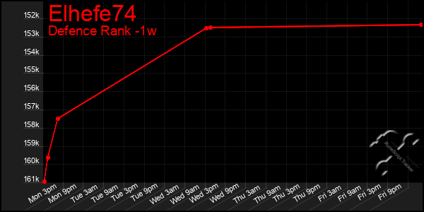 Last 7 Days Graph of Elhefe74