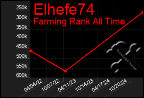 Total Graph of Elhefe74