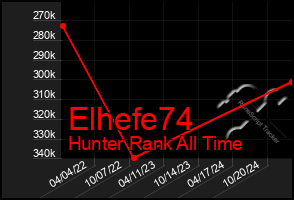 Total Graph of Elhefe74