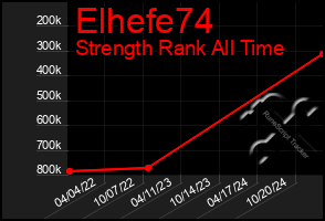 Total Graph of Elhefe74