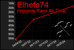 Total Graph of Elhefe74