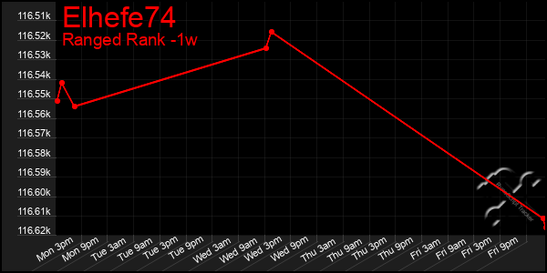 Last 7 Days Graph of Elhefe74