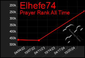 Total Graph of Elhefe74