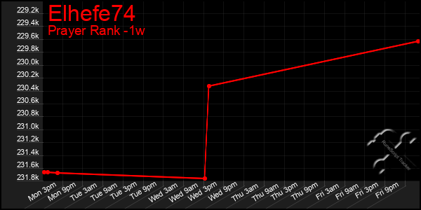 Last 7 Days Graph of Elhefe74