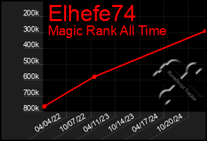 Total Graph of Elhefe74