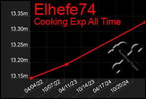 Total Graph of Elhefe74