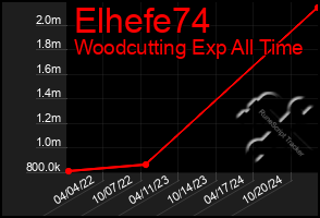 Total Graph of Elhefe74