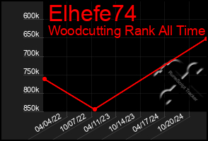 Total Graph of Elhefe74