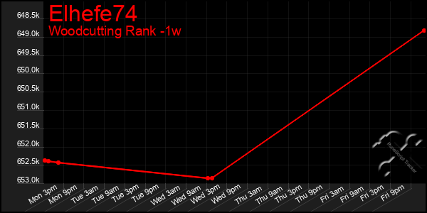 Last 7 Days Graph of Elhefe74