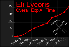 Total Graph of Eli Lycoris