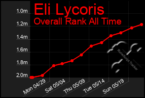 Total Graph of Eli Lycoris