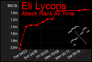 Total Graph of Eli Lycoris