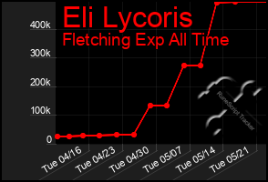 Total Graph of Eli Lycoris