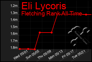 Total Graph of Eli Lycoris