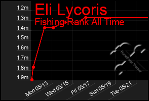 Total Graph of Eli Lycoris