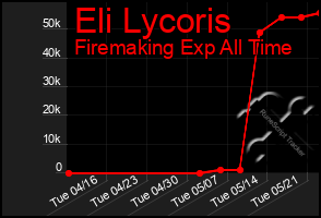 Total Graph of Eli Lycoris