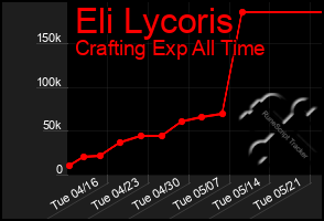 Total Graph of Eli Lycoris