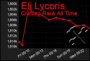 Total Graph of Eli Lycoris