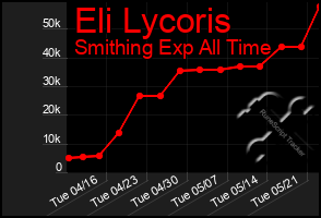 Total Graph of Eli Lycoris