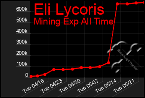 Total Graph of Eli Lycoris