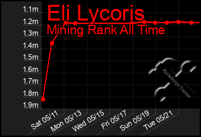 Total Graph of Eli Lycoris