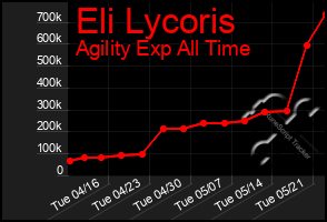 Total Graph of Eli Lycoris