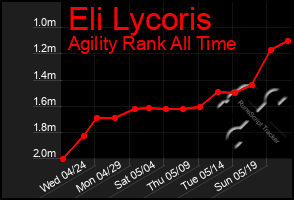 Total Graph of Eli Lycoris