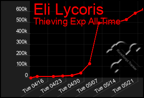 Total Graph of Eli Lycoris