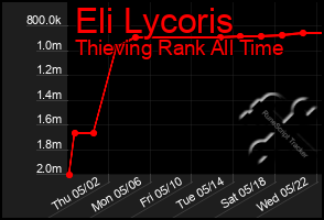 Total Graph of Eli Lycoris